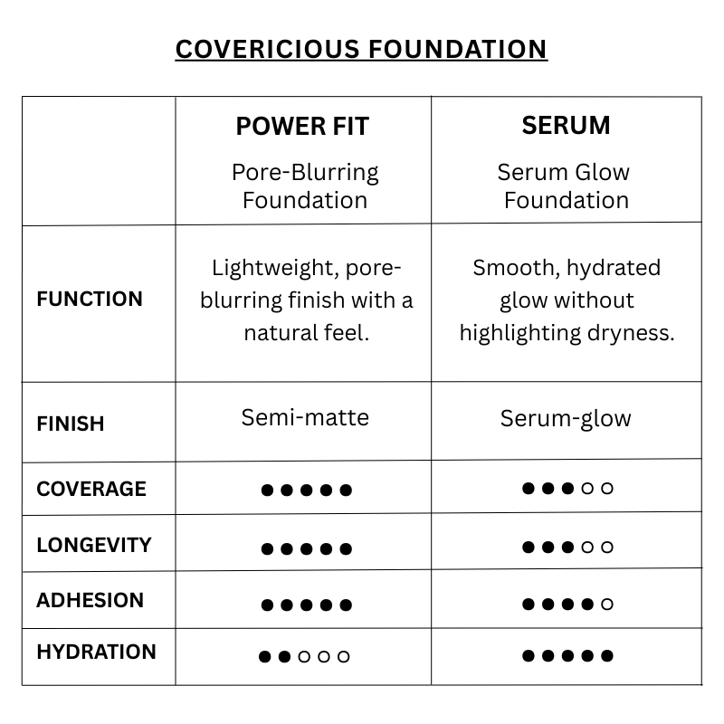 Covericious Power Fit Foundation SPF 45++ (8 colors)