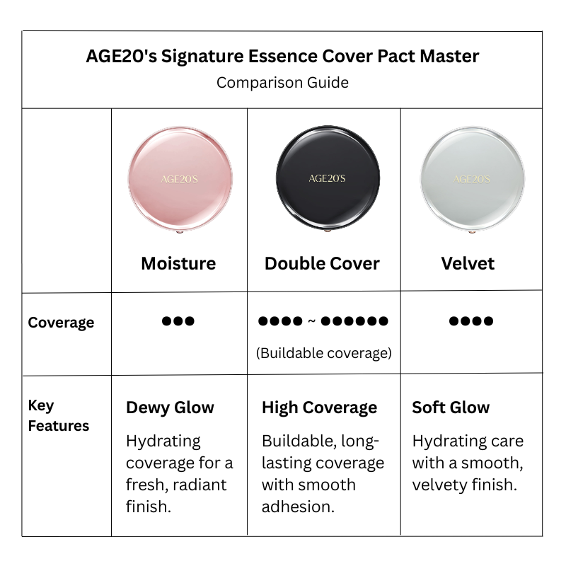 Signature Essence Cover Pact Master Double Cover (1 case + 2 refills) SPF50+ PA++++ (3 colors)